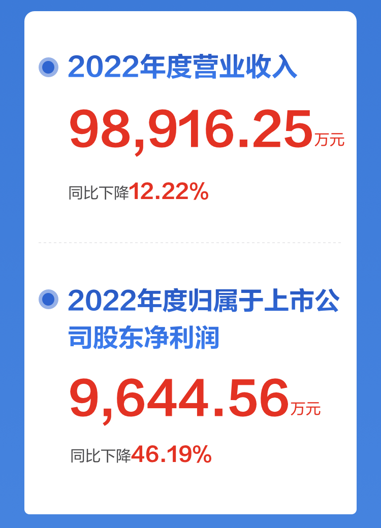 一图读懂半岛(中国)bandao·官方网页版,2022年报及2023年一季报
