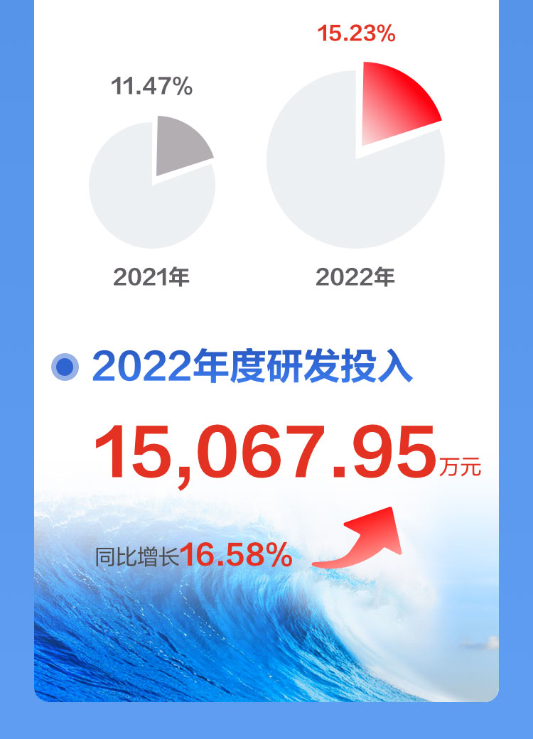 一图读懂半岛(中国)bandao·官方网页版,2022年报及2023年一季报