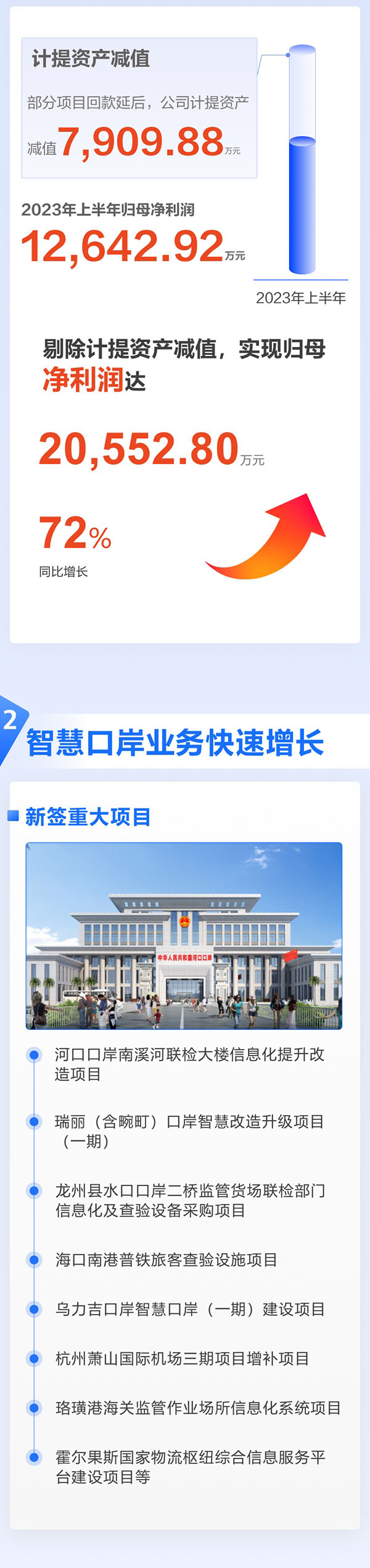 全面复苏！一图看懂半岛(中国)bandao·官方网页版,2023年半年报