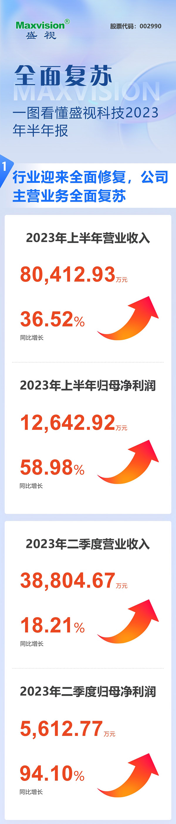 全面复苏！一图看懂半岛(中国)bandao·官方网页版,2023年半年报