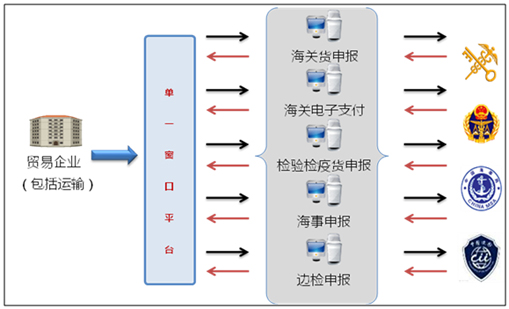 半岛(中国)bandao·官方网页版,国际贸易“单一窗口”系统上线运行