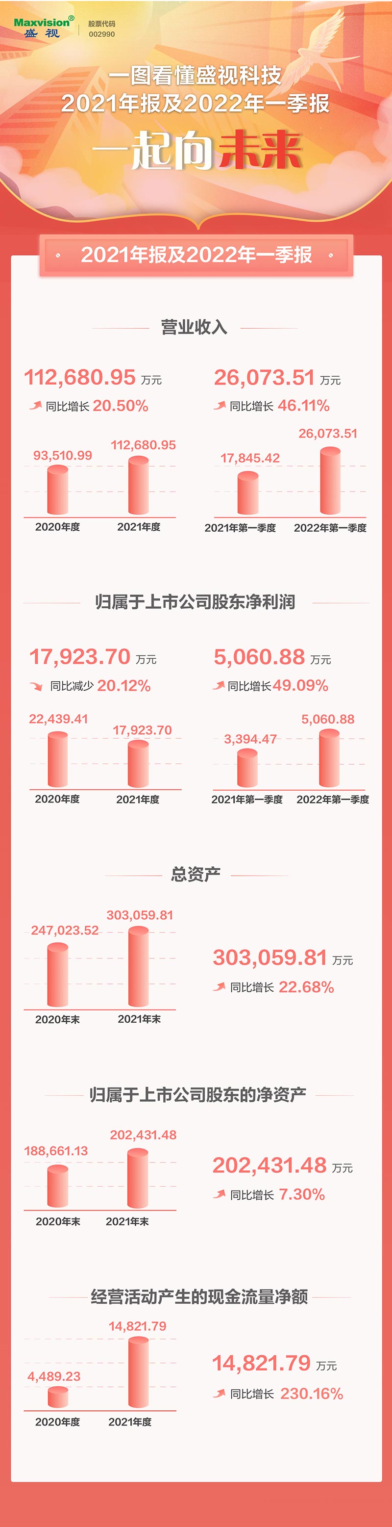 一图看懂半岛(中国)bandao·官方网页版,2021年年报及2022年一季报—— 一起向未来
