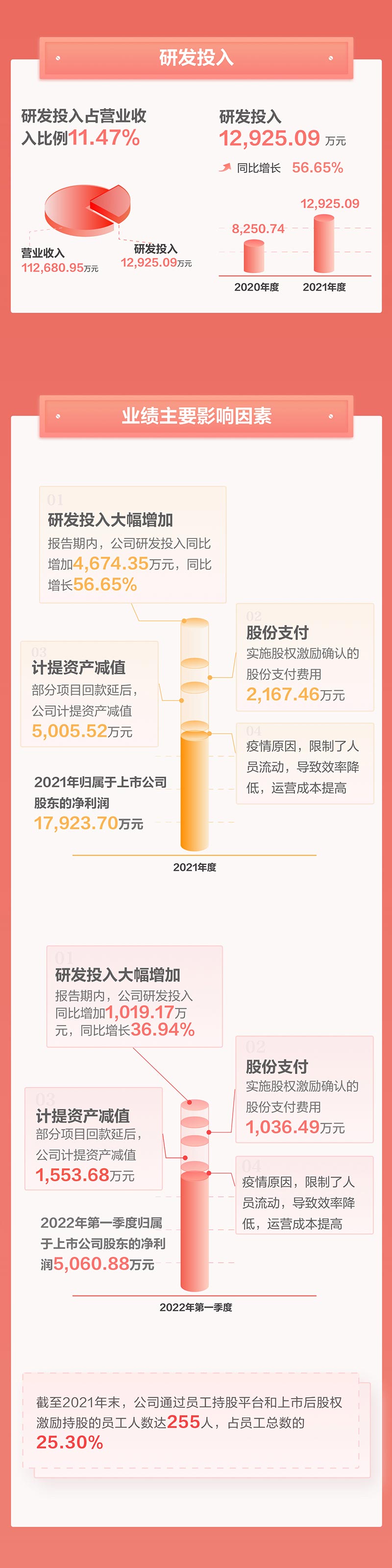 一图看懂半岛(中国)bandao·官方网页版,2021年年报及2022年一季报—— 一起向未来