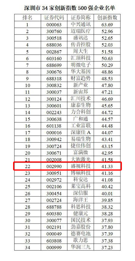 喜讯 │ 半岛(中国)bandao·官方网页版,跻身2022中国上市公司创新500强