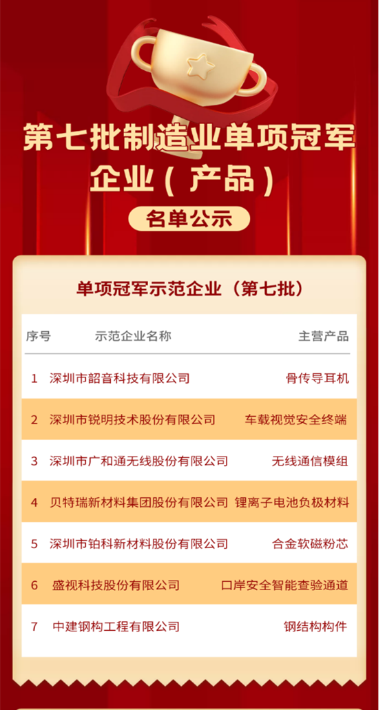 喜讯 │ 半岛(中国)bandao·官方网页版,入选国家级制造业单项冠军企业！