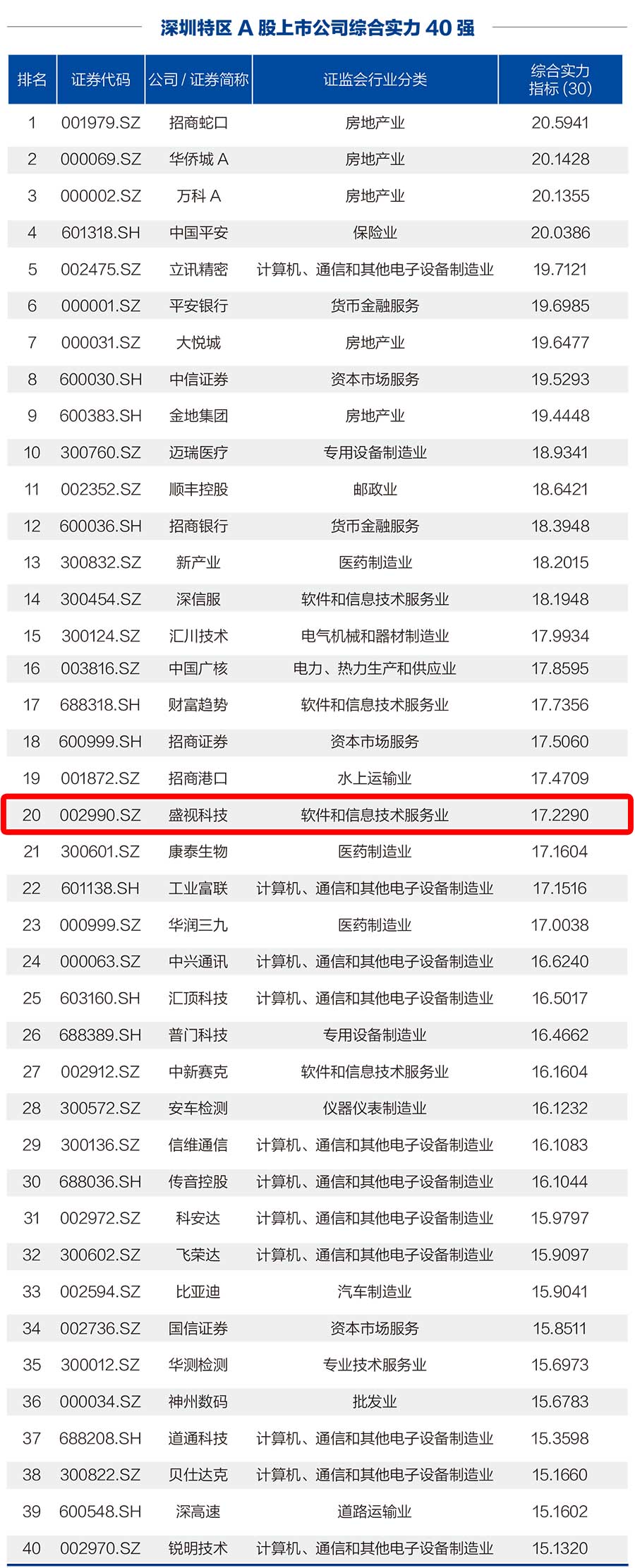 半岛(中国)bandao·官方网页版,荣登“深圳特区A股上市公司综合实力40强”榜单