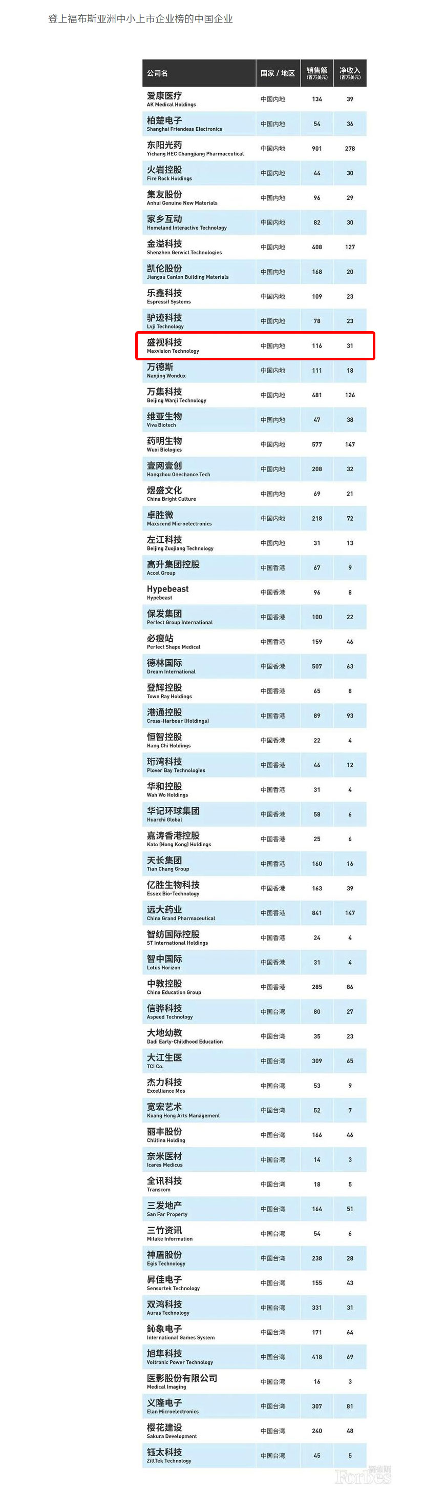 福布斯亚洲发布2020中小上市企业200强 56家中国企业上榜 半岛(中国)bandao·官方网页版,荣登榜单